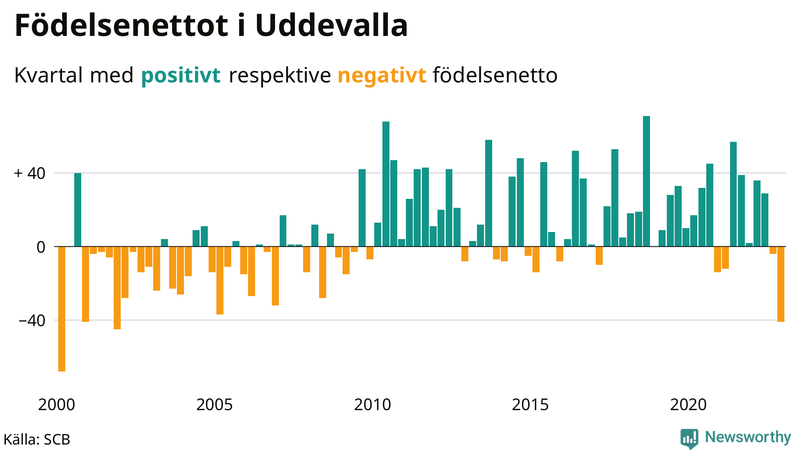 Nettofödelsetal #{InRegion} per kvartal sedan #{year(EarliestDataPoint)}