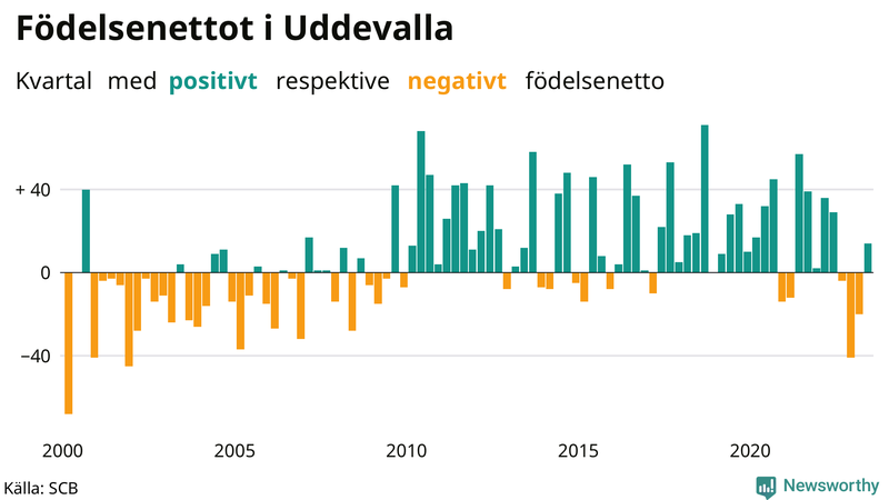 Nettofödelsetal i Uddevalla per kvartal sedan 2000