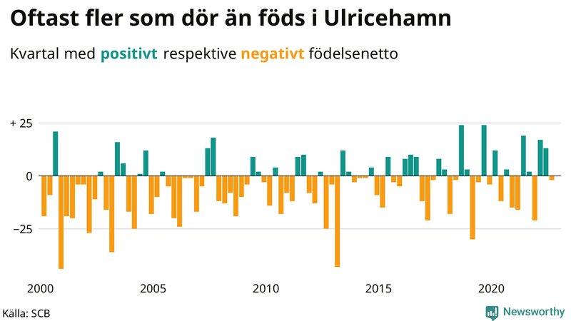 Nettofödelsetal #{InRegion} per kvartal sedan #{year(EarliestDataPoint)}