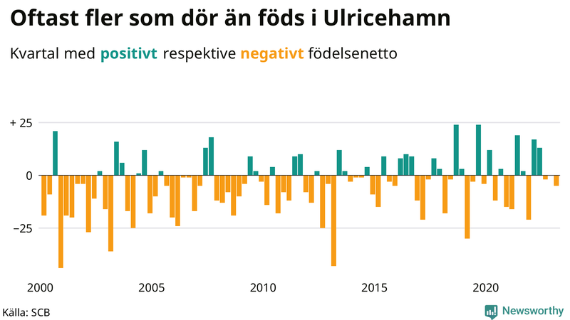 Nettofödelsetal #{InRegion} per kvartal sedan #{year(EarliestDataPoint)}