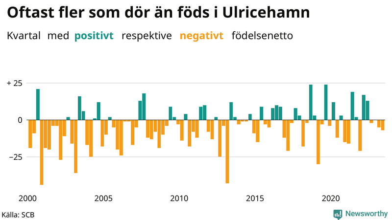 Nettofödelsetal i Ulricehamn per kvartal sedan 2000
