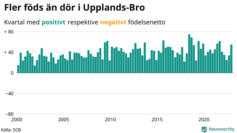 Nettofödelsetal #{InRegion} per kvartal sedan #{year(EarliestDataPoint)}