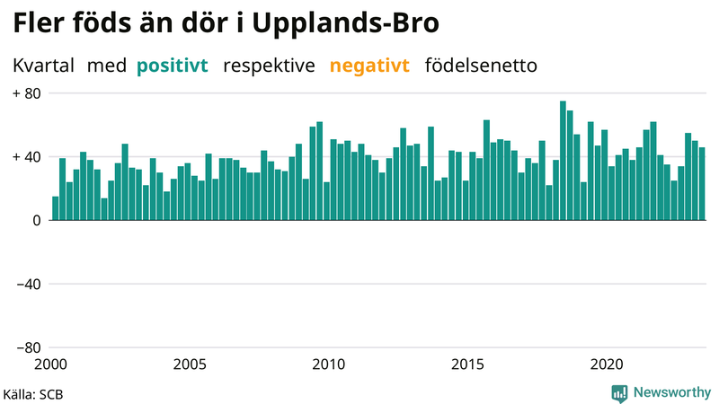 Nettofödelsetal i Upplands-Bro per kvartal sedan 2000