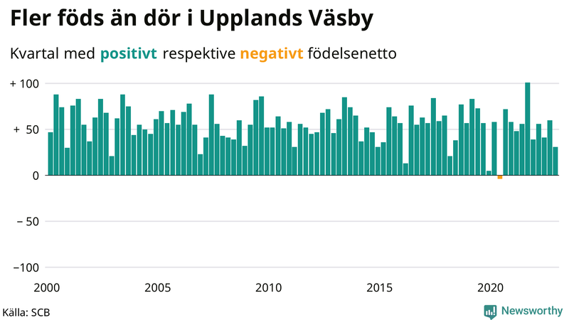 Nettofödelsetal #{InRegion} per kvartal sedan #{year(EarliestDataPoint)}
