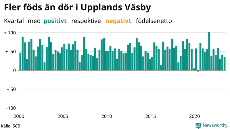 Nettofödelsetal i Upplands Väsby per kvartal sedan 2000