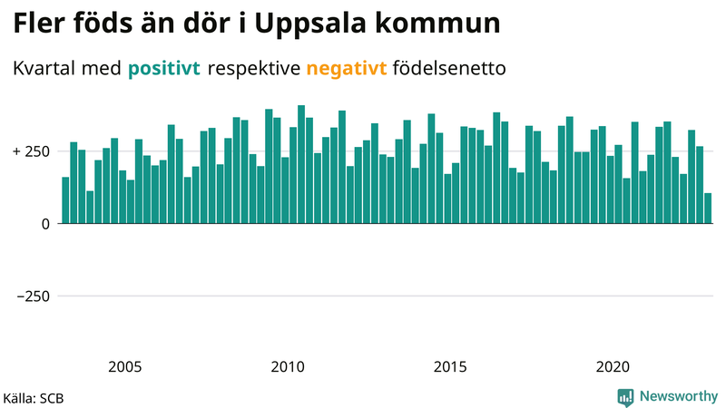 Nettofödelsetal #{InRegion} per kvartal sedan #{year(EarliestDataPoint)}