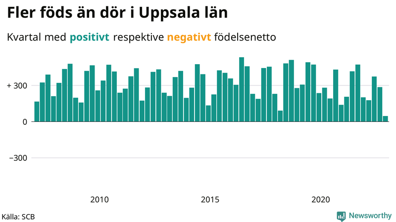 Nettofödelsetal #{InRegion} per kvartal sedan #{year(EarliestDataPoint)}