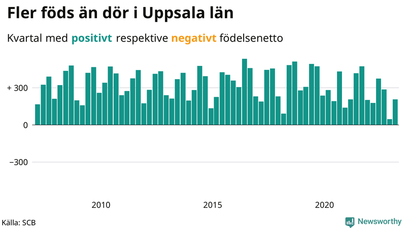 Nettofödelsetal #{InRegion} per kvartal sedan #{year(EarliestDataPoint)}