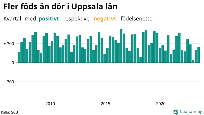 Nettofödelsetal i Uppsala län per kvartal sedan 2007