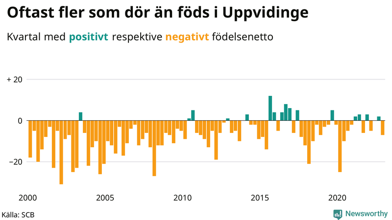 Nettofödelsetal #{InRegion} per kvartal sedan #{year(EarliestDataPoint)}