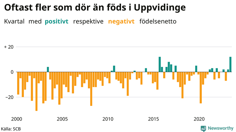 Nettofödelsetal i Uppvidinge per kvartal sedan 2000