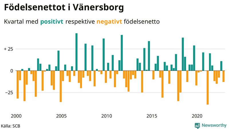 Nettofödelsetal #{InRegion} per kvartal sedan #{year(EarliestDataPoint)}