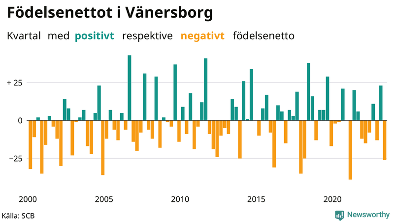 Nettofödelsetal i Vänersborg per kvartal sedan 2000