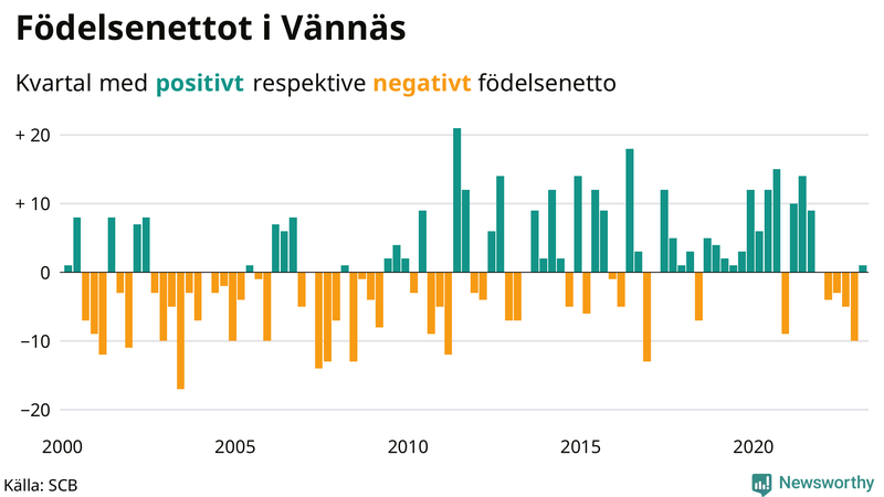 Nettofödelsetal #{InRegion} per kvartal sedan #{year(EarliestDataPoint)}