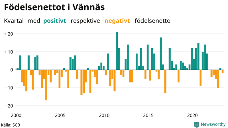 Nettofödelsetal i Vännäs per kvartal sedan 2000