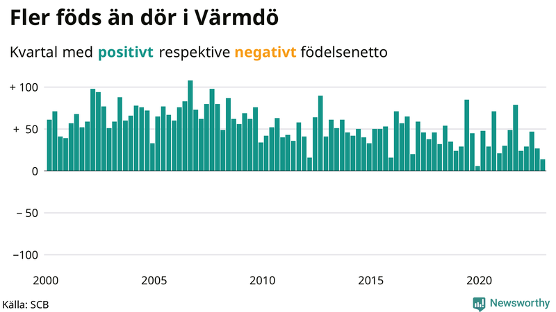 Nettofödelsetal #{InRegion} per kvartal sedan #{year(EarliestDataPoint)}