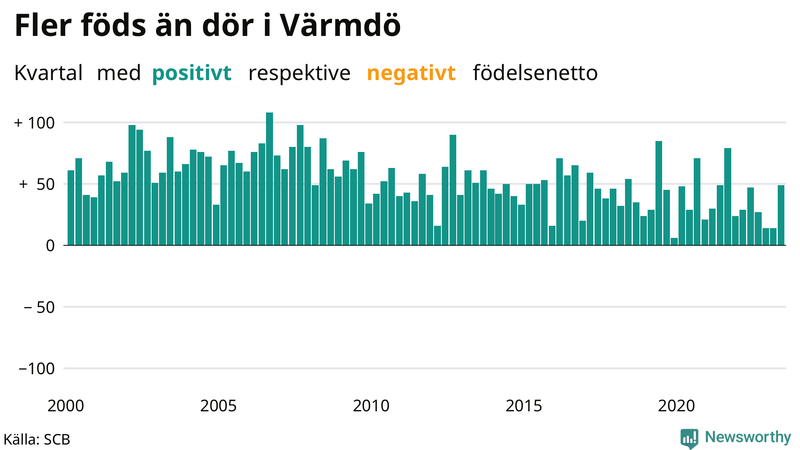 Nettofödelsetal i Värmdö per kvartal sedan 2000