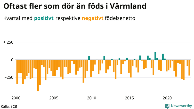 Nettofödelsetal #{InRegion} per kvartal sedan #{year(EarliestDataPoint)}