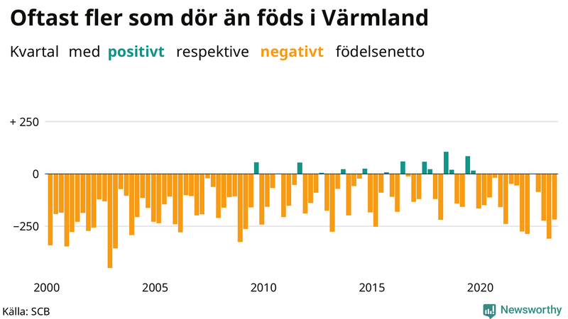 Nettofödelsetal i Värmland per kvartal sedan 2000
