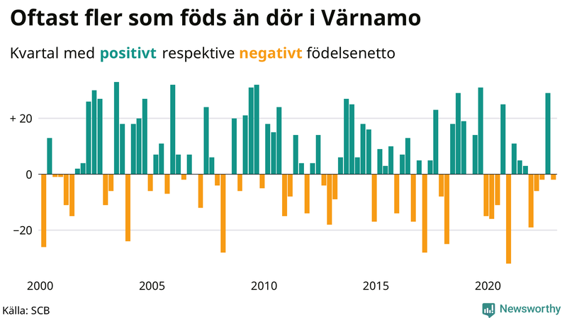 Nettofödelsetal #{InRegion} per kvartal sedan #{year(EarliestDataPoint)}