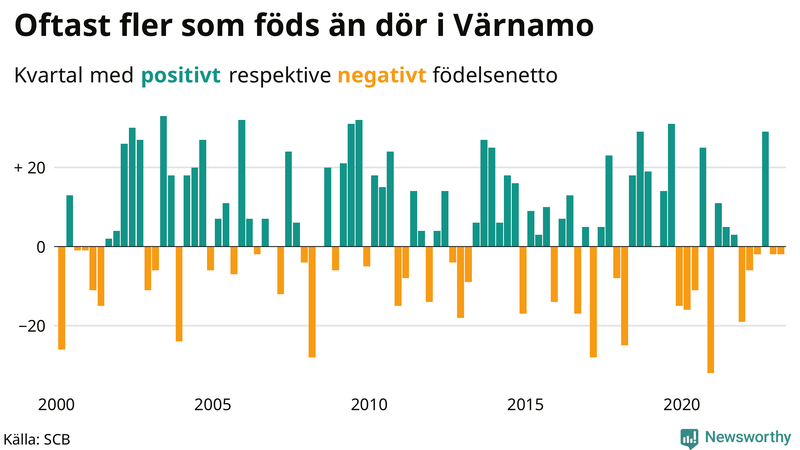 Nettofödelsetal #{InRegion} per kvartal sedan #{year(EarliestDataPoint)}