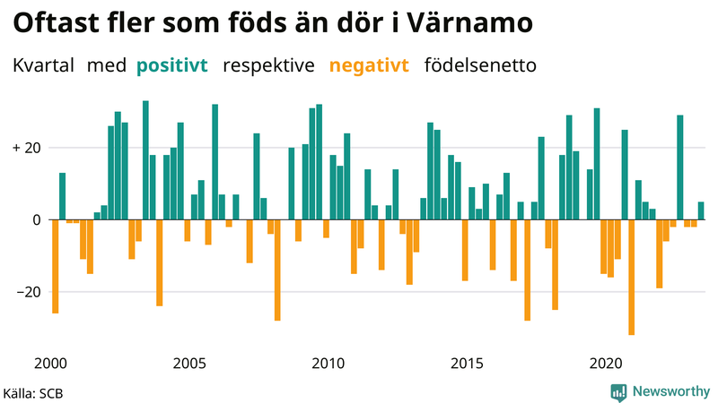 Nettofödelsetal i Värnamo per kvartal sedan 2000