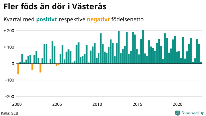 Nettofödelsetal #{InRegion} per kvartal sedan #{year(EarliestDataPoint)}