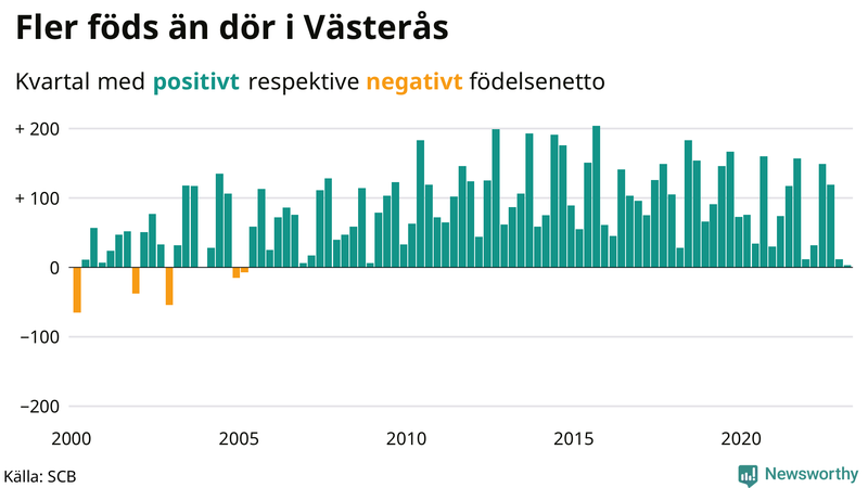 Nettofödelsetal #{InRegion} per kvartal sedan #{year(EarliestDataPoint)}