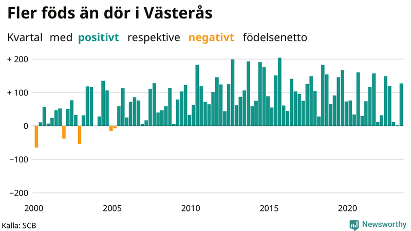 Nettofödelsetal i Västerås per kvartal sedan 2000