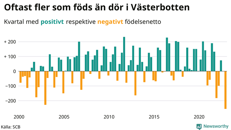 Nettofödelsetal #{InRegion} per kvartal sedan #{year(EarliestDataPoint)}
