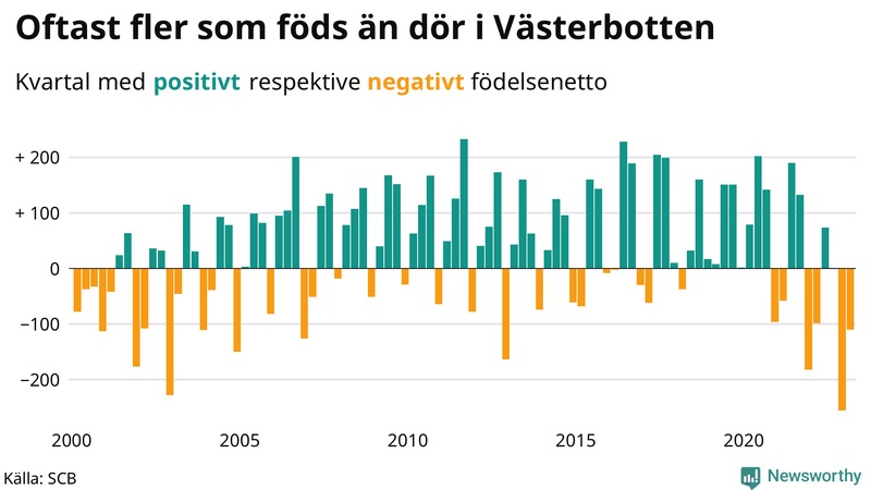 Nettofödelsetal #{InRegion} per kvartal sedan #{year(EarliestDataPoint)}