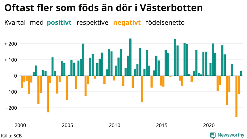 Nettofödelsetal i Västerbotten per kvartal sedan 2000