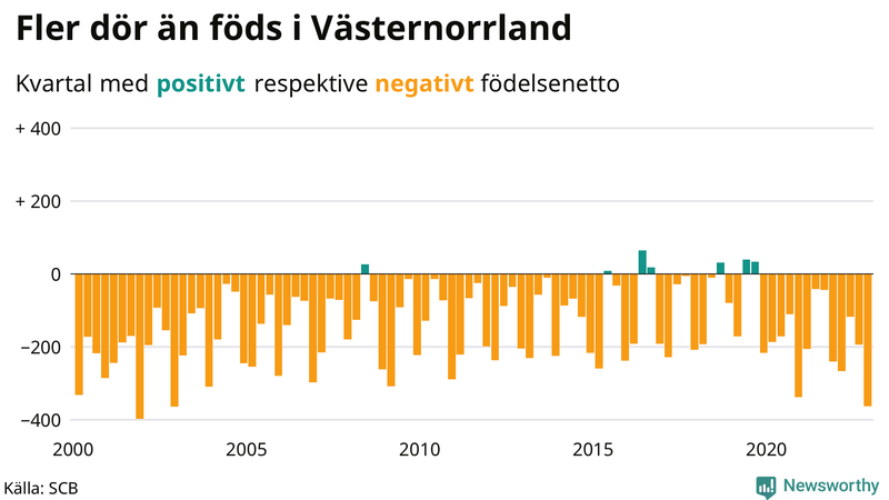 Nettofödelsetal #{InRegion} per kvartal sedan #{year(EarliestDataPoint)}