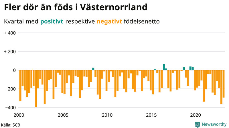 Nettofödelsetal #{InRegion} per kvartal sedan #{year(EarliestDataPoint)}