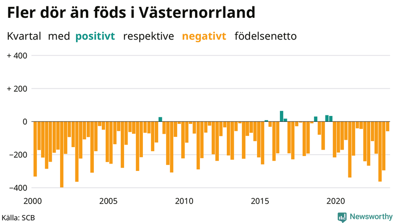 Nettofödelsetal i Västernorrland per kvartal sedan 2000