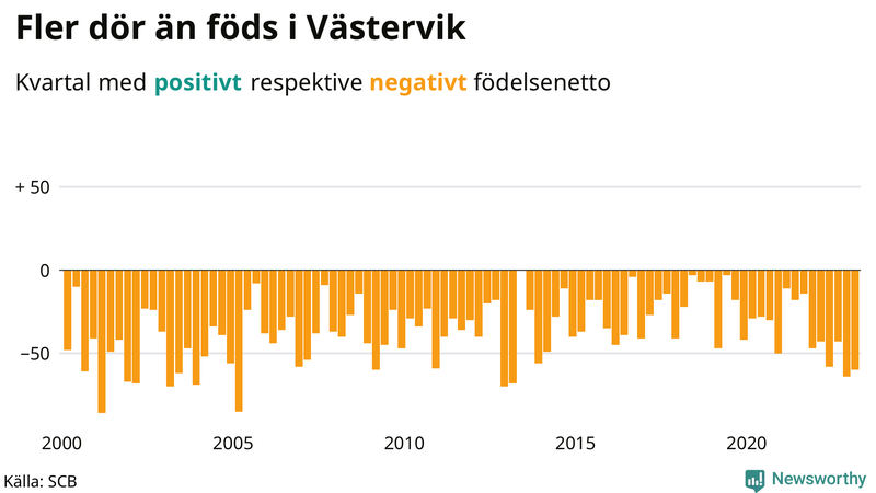 Nettofödelsetal #{InRegion} per kvartal sedan #{year(EarliestDataPoint)}