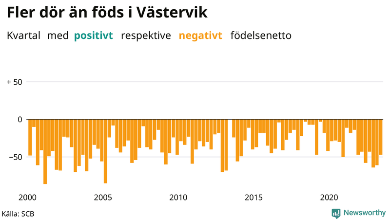 Nettofödelsetal i Västervik per kvartal sedan 2000