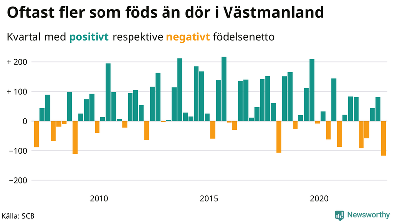 Nettofödelsetal #{InRegion} per kvartal sedan #{year(EarliestDataPoint)}