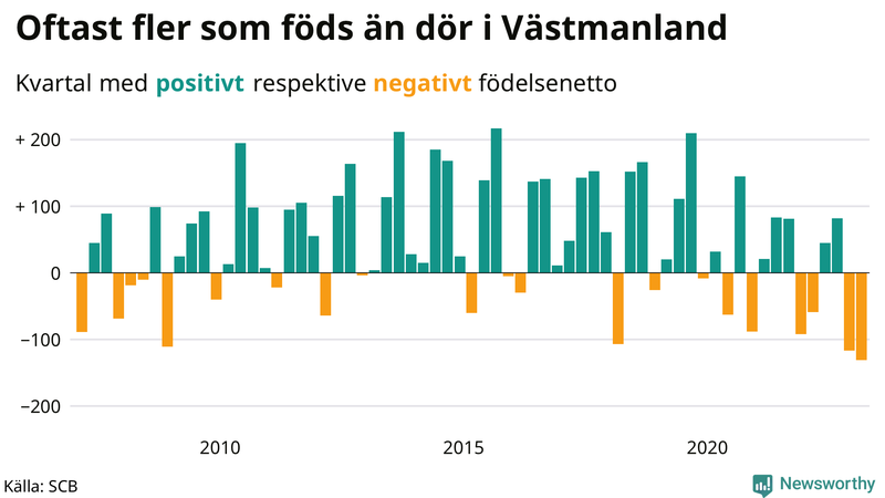 Nettofödelsetal #{InRegion} per kvartal sedan #{year(EarliestDataPoint)}
