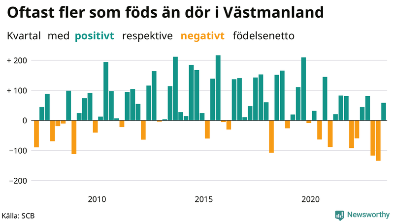 Nettofödelsetal i Västmanland per kvartal sedan 2007