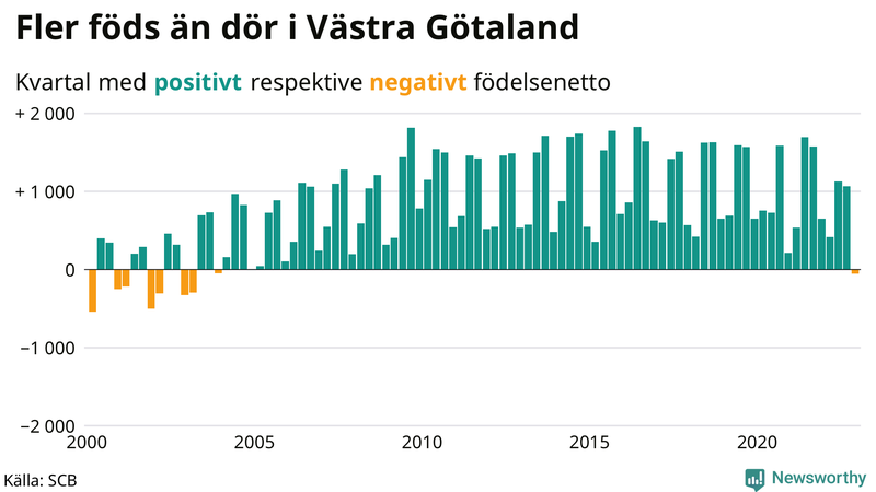 Nettofödelsetal #{InRegion} per kvartal sedan #{year(EarliestDataPoint)}