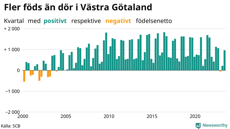 Nettofödelsetal i Västra Götaland per kvartal sedan 2000