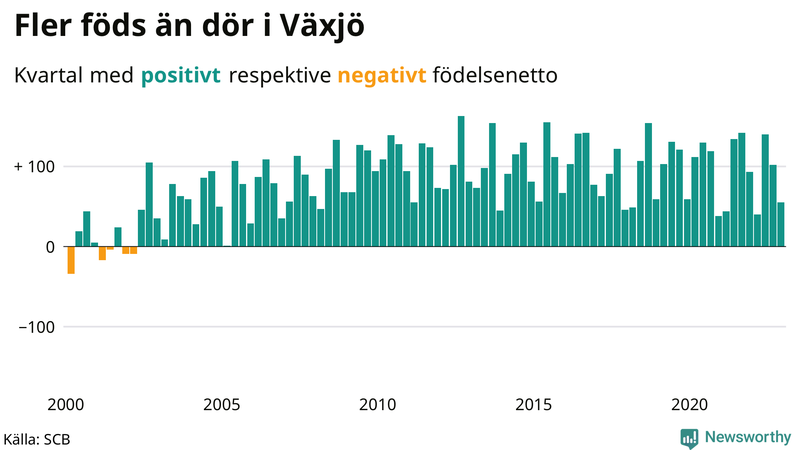 Nettofödelsetal #{InRegion} per kvartal sedan #{year(EarliestDataPoint)}
