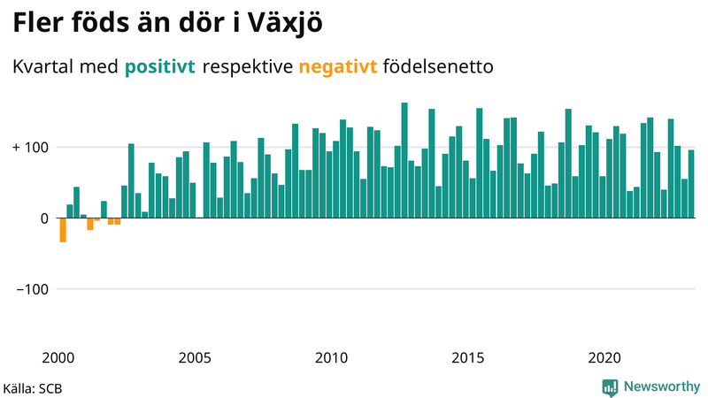 Nettofödelsetal #{InRegion} per kvartal sedan #{year(EarliestDataPoint)}