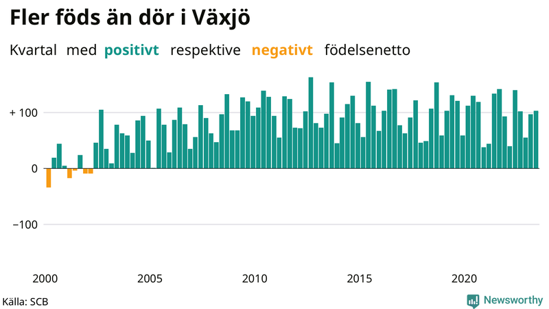 Nettofödelsetal i Växjö per kvartal sedan 2000