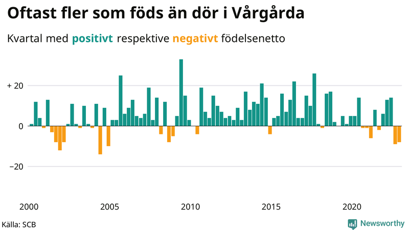 Nettofödelsetal #{InRegion} per kvartal sedan #{year(EarliestDataPoint)}