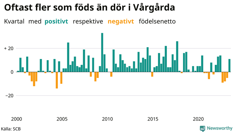 Nettofödelsetal i Vårgårda per kvartal sedan 2000