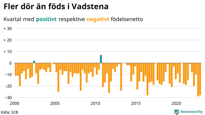 Nettofödelsetal #{InRegion} per kvartal sedan #{year(EarliestDataPoint)}