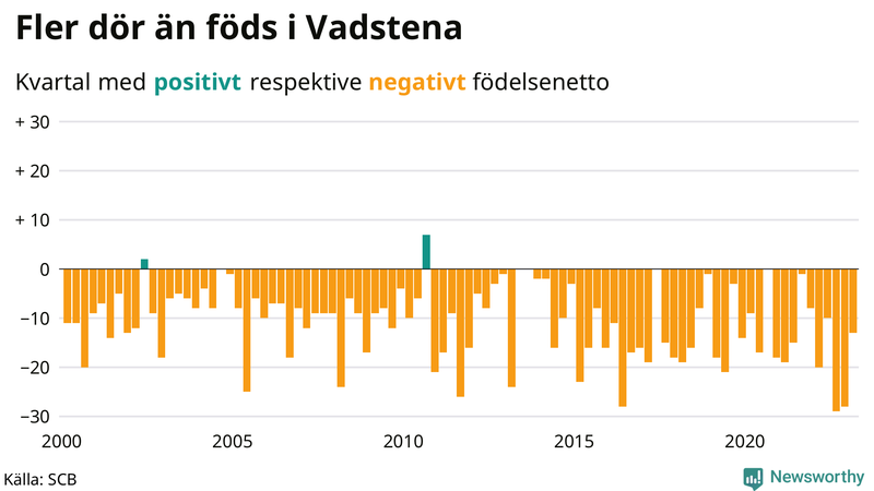 Nettofödelsetal #{InRegion} per kvartal sedan #{year(EarliestDataPoint)}