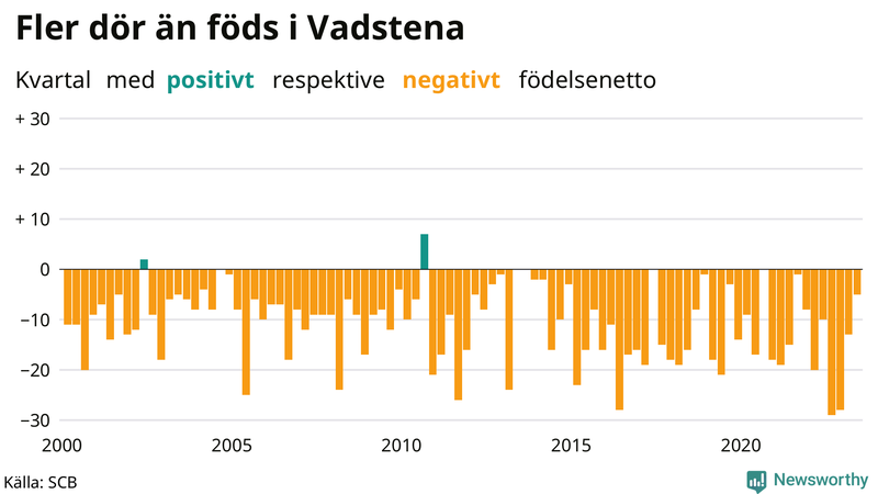 Nettofödelsetal i Vadstena per kvartal sedan 2000
